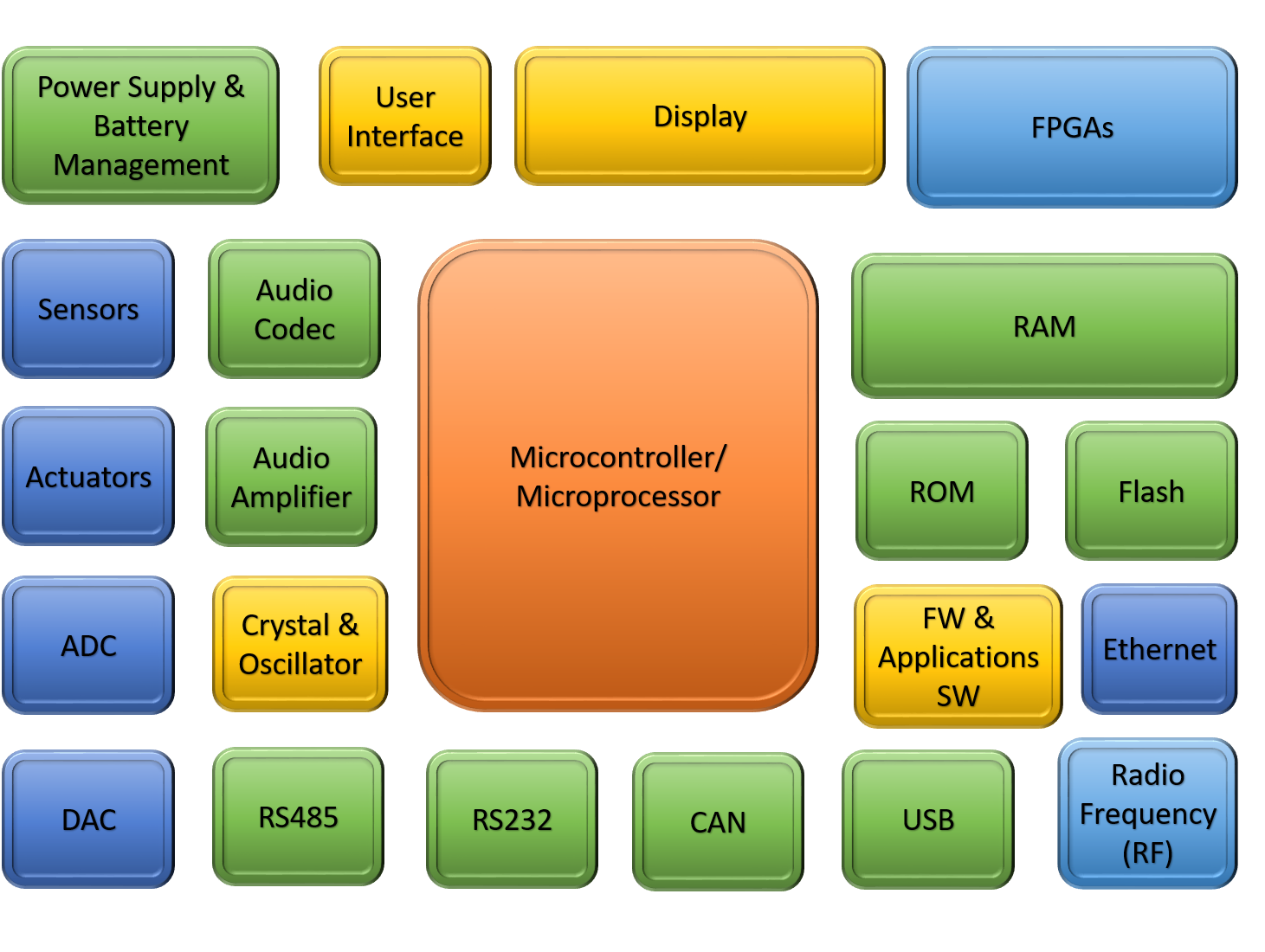 Components of Embedded System Hardware