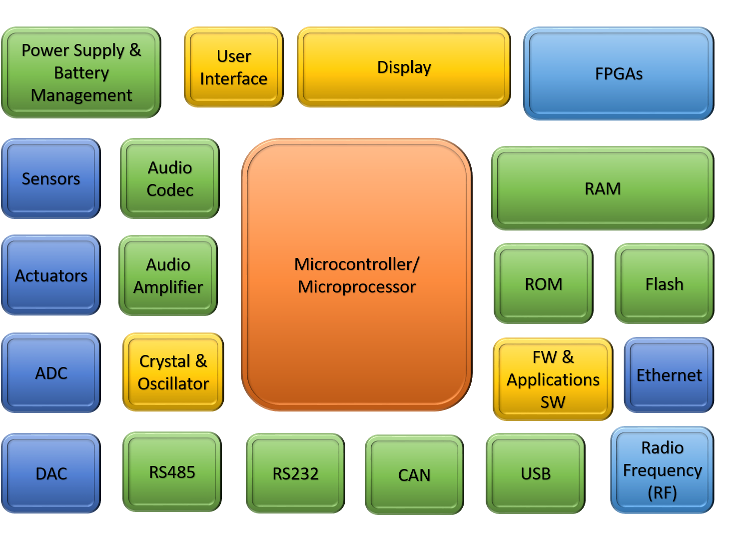 What Are The Components Of Embedded System Hardware Embedded 