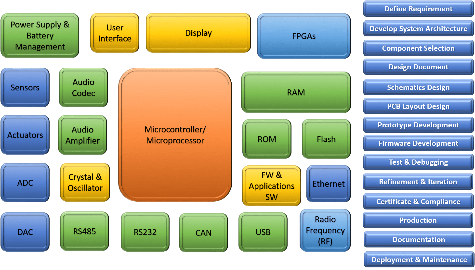 Embedded Hardware Design Unleashing the Art of Embedded Hardware Design