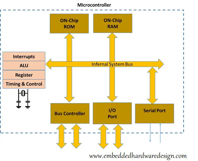 microcontroller block diagram