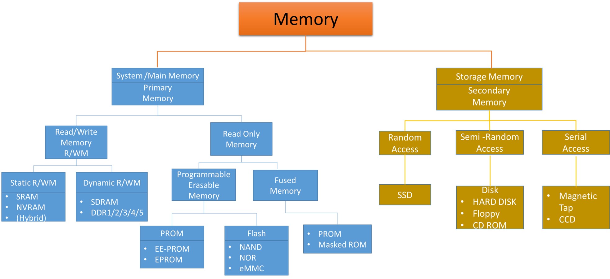Embedded Memory Tree