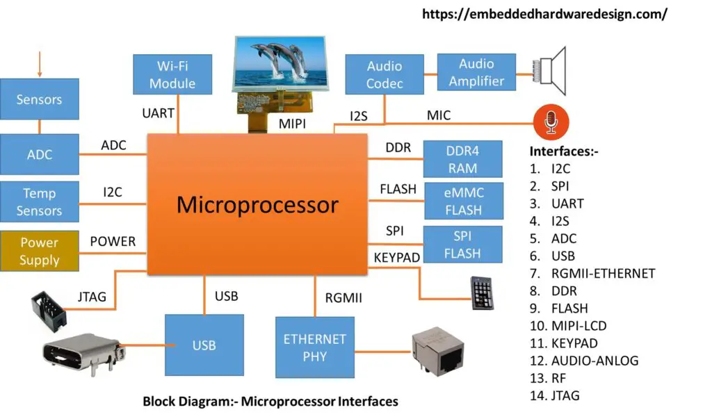 Block Diagram Microprocessor Diagram