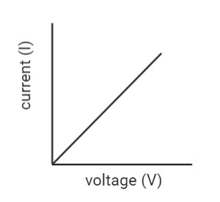 Voltage-Current Graph-follows-the-Ohms-law
