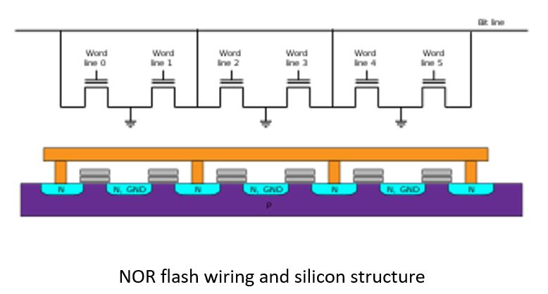 NOR-flash-wiring-and-silicon-structure