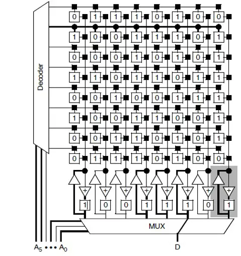 64-bit SDRAM Array with 8 Row and 8 Column lines