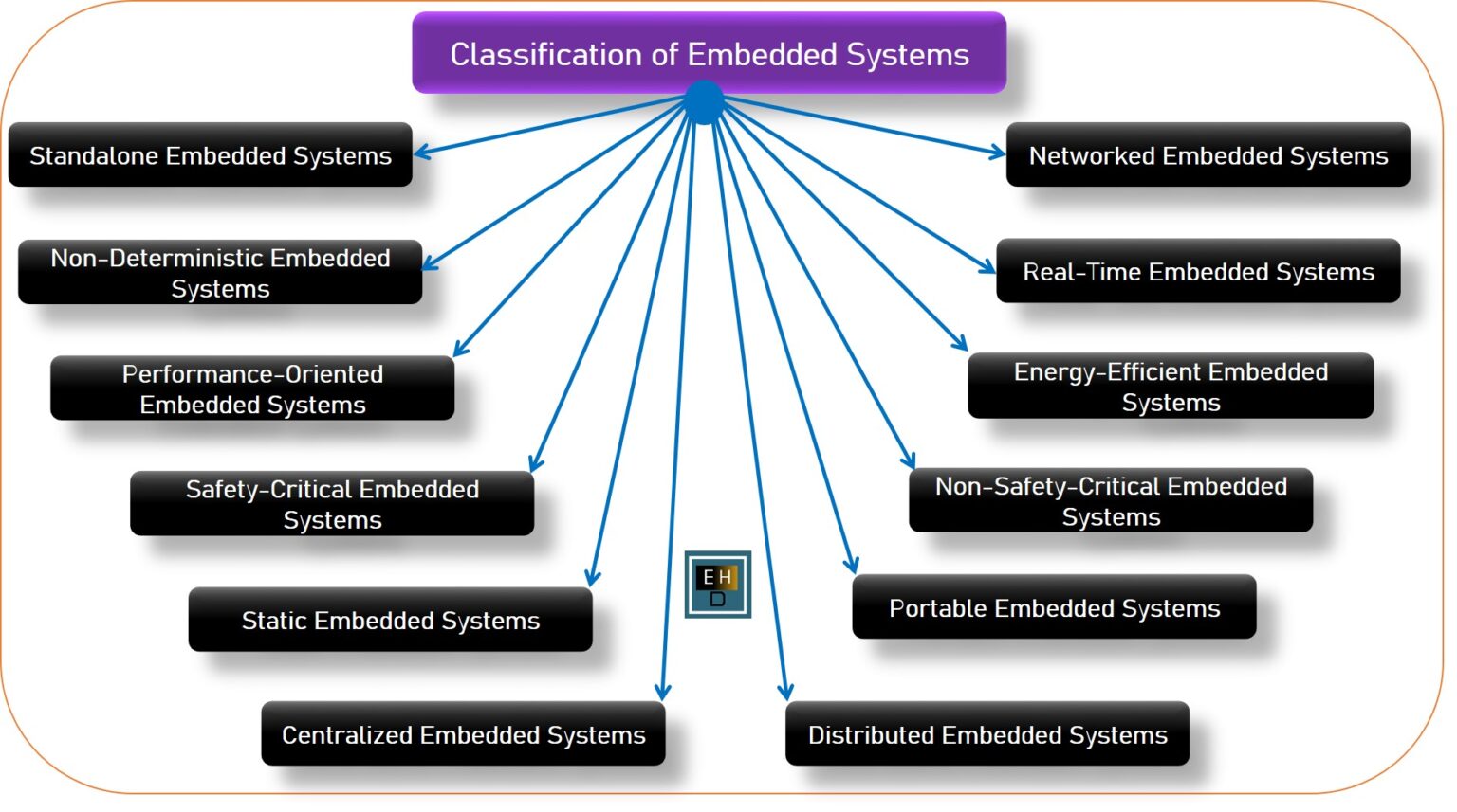 12 Types of Embedded Systems Embedded Hardware Design