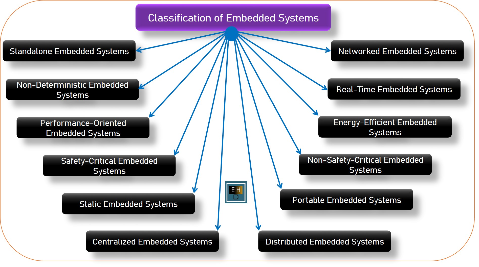 Types of Embedded Systems