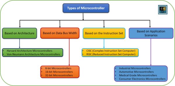 Microcontroller Types Explained With Examples Embedded Hardware Design Microcontroller Types Explained With Examples Embedded Hardware Design