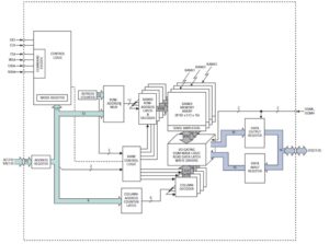 How to Interface SDR SDRAM Memory? - Embedded Hardware Design