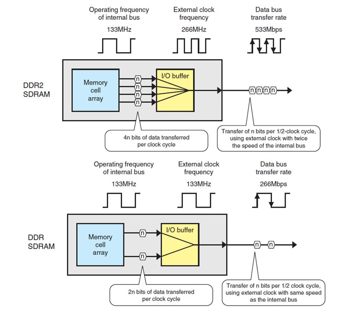 4-Bit Prefetch Architecture - Comparison of DDR2 SDRAM, and DDR SDRAM Operations