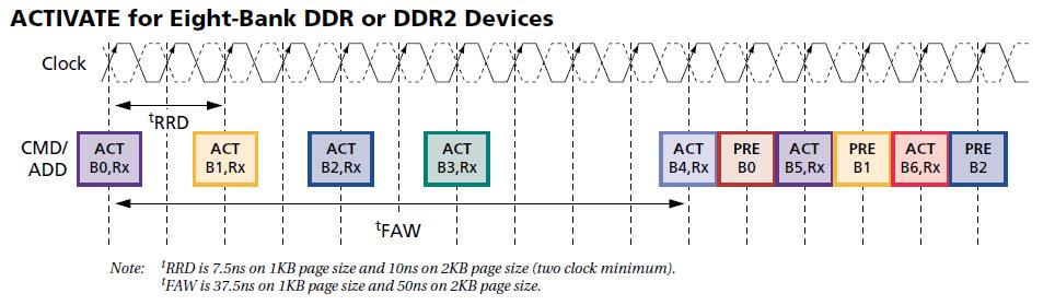 ACTIVATE Eight-Bank - DDR or DDR2 Devices
