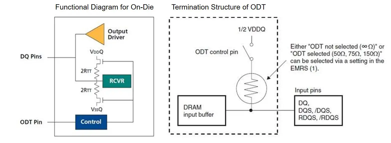 Concept of On-die termination (ODT)