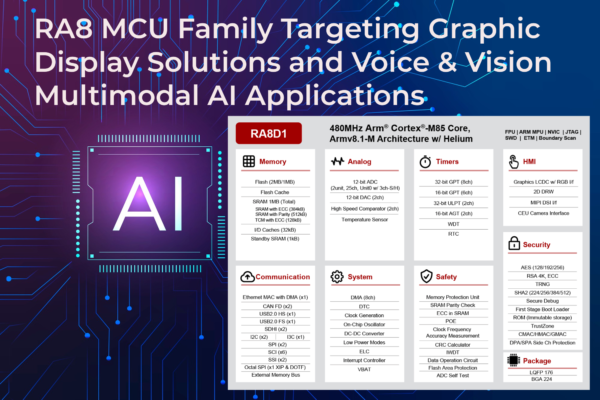 Renesas Introduces RA8D1 MCUs Family Capable to Handle Voice and Vision ...