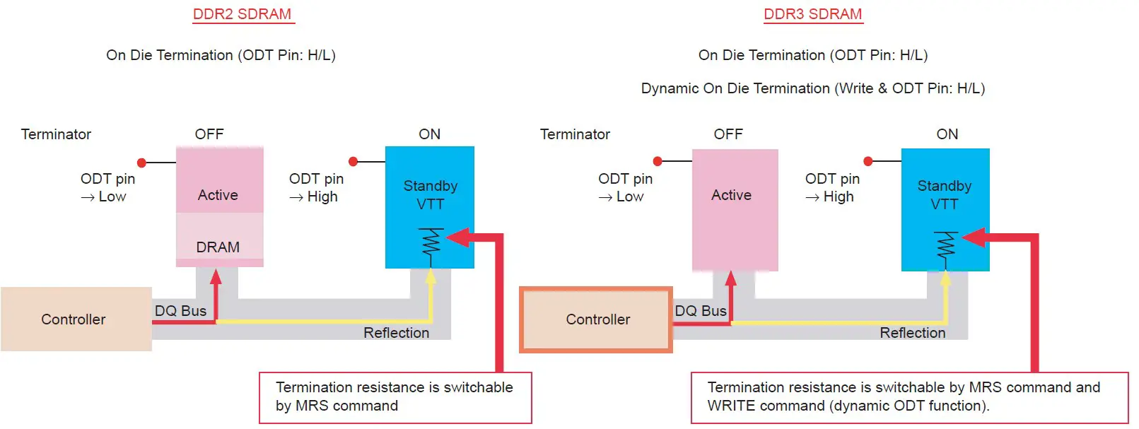 Comparison between ODT of DDR2 SDRAM and Dynamic ODT of DDR3 SDRAM