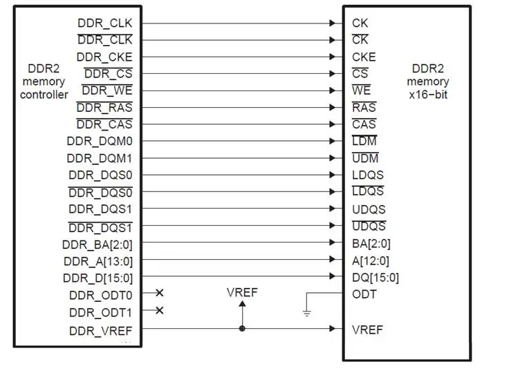 DDR2 SDRAM Memory Interface