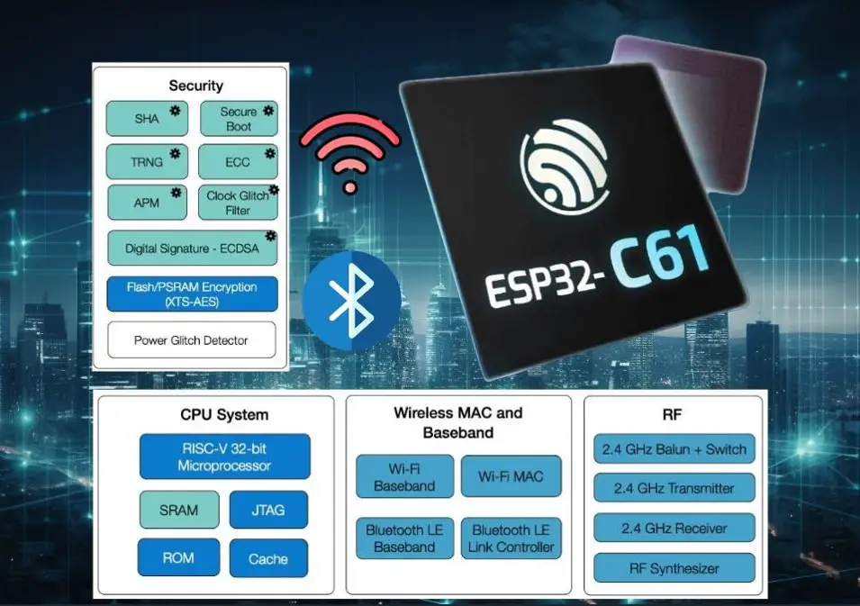 Espressif Introduces ESP32-C61 SoC, Enhancing IoT Connectivity with Improved Wi-Fi 6, BLE Mesh 1.1 Support, and 32-bit RISC-V inbuilt MCU