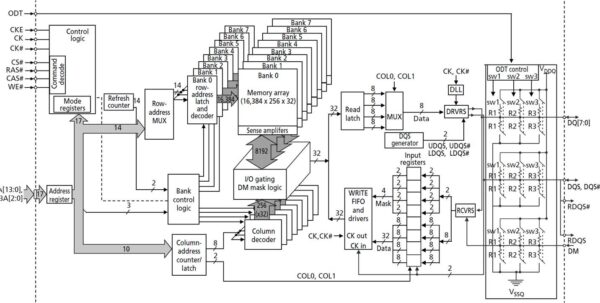 How to Interface DDR2 SDRAM Memory? - Embedded Hardware Design