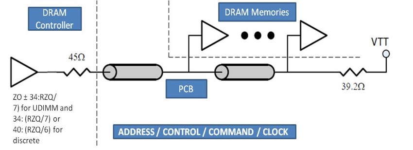 Fly-By Impedances on DRAM Controller