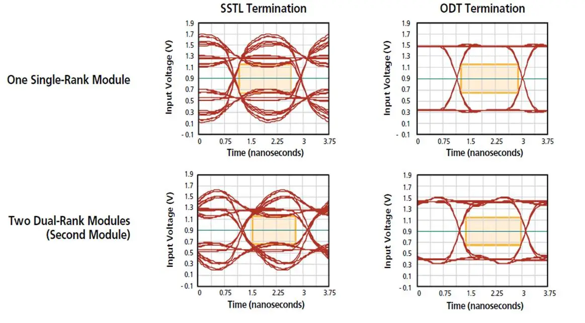 ODT vs. SSTL Termination Comparison for READ Cycle