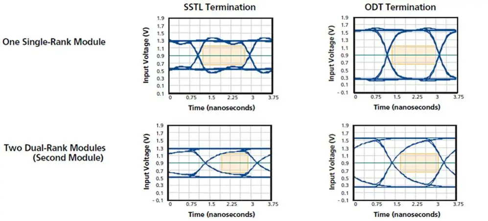 ODT vs. SSTL Termination Comparison for WRITEs