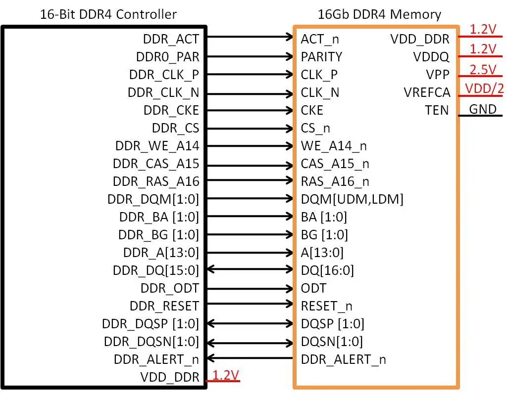 DDR4 SDRAM Memory Interface