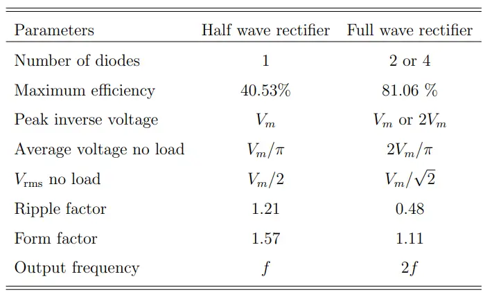 A Comparison of Different Parameters of Half-Wave and Full-Wave Rectifiers 
