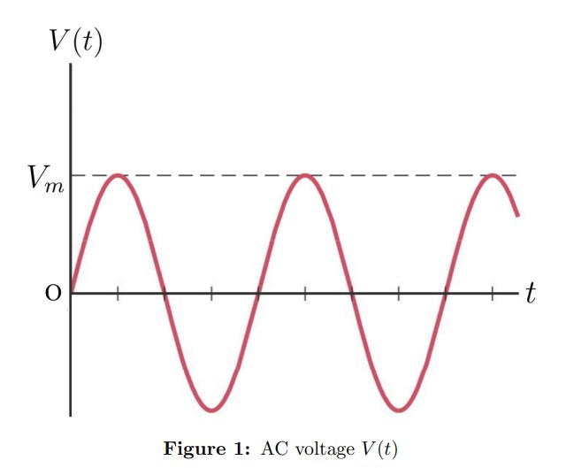 AC Voltage Waveform representation