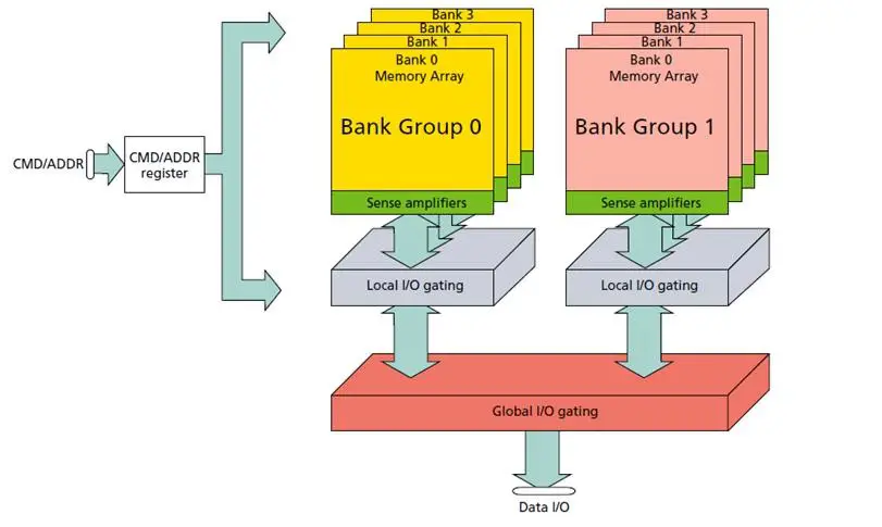 DDR4 Bank Architecture