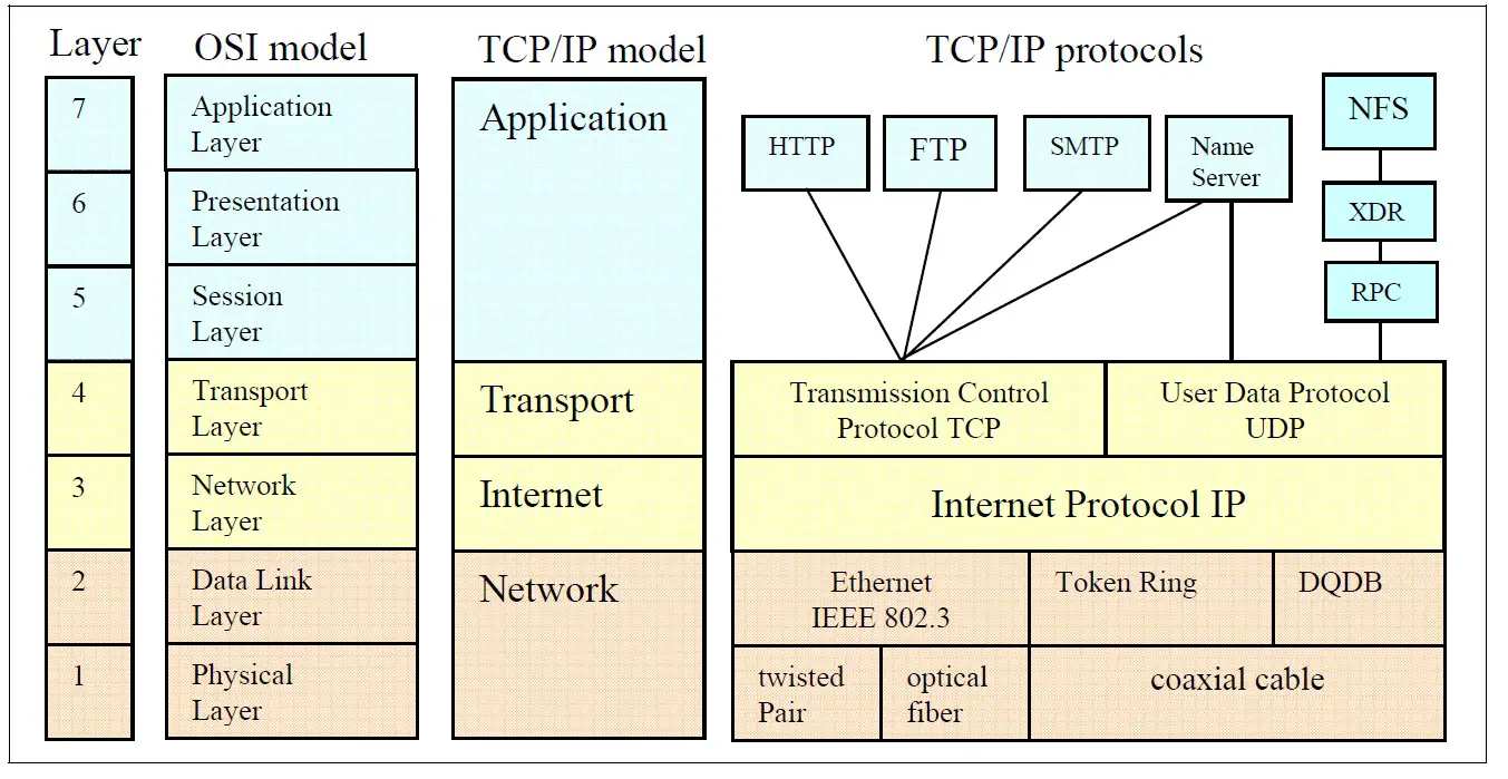 Comparison between OSI and TCP/IP Models