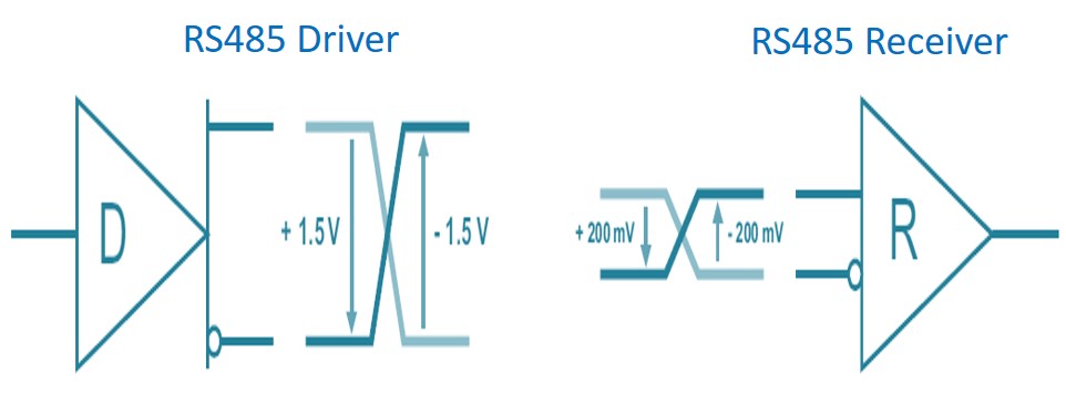 RS485 Driver and receiver Voltage Levels