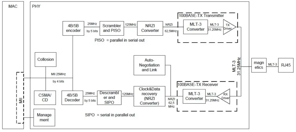 Understanding the Ethernet PHY and its Components