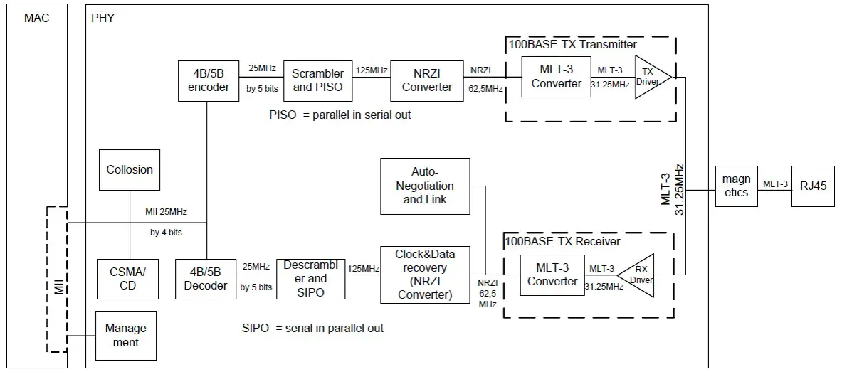 Theoretical Ethernet PHY Block Diagram in 100Base-TX Mode
