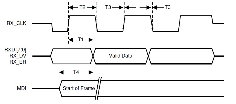 GMII Receive Timing diagram