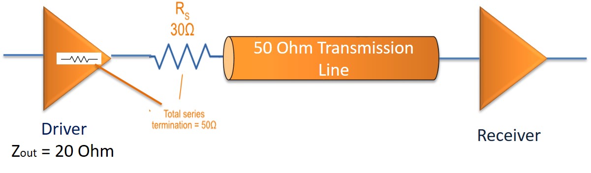 GMII signals Series Termination resistors