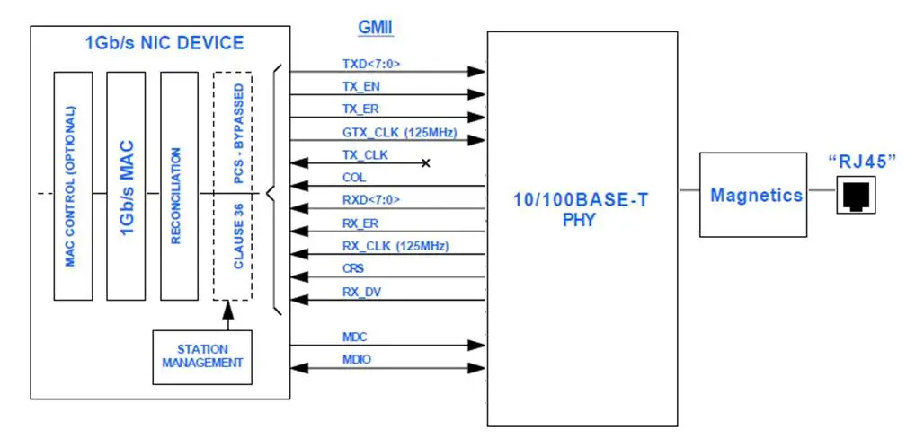 Gigabit Media Independent Interface (GMII) Block- Diagram
