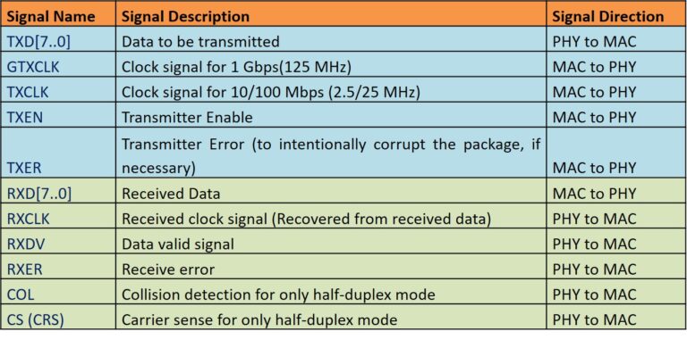 What is Gigabit Media Independent Interface (GMII)? - Embedded Hardware ...