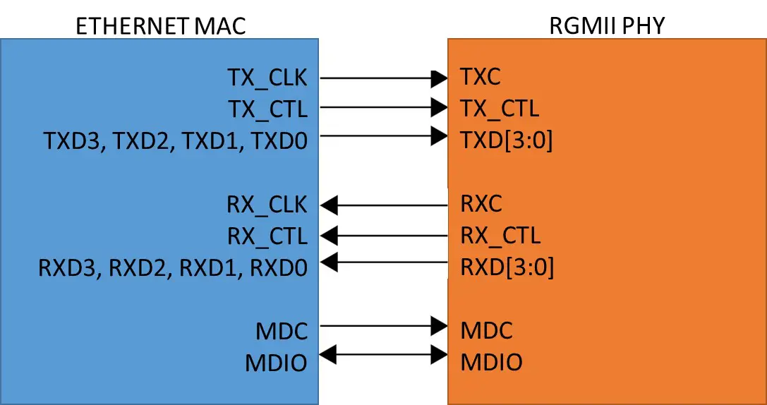 RGMII Interface Block Diagram