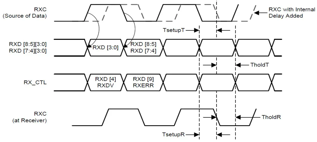 RGMII RX Timing Diagram