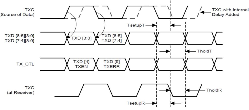 What is RGMII (Reduced Gigabit Media Independent) Interface? - Embedded