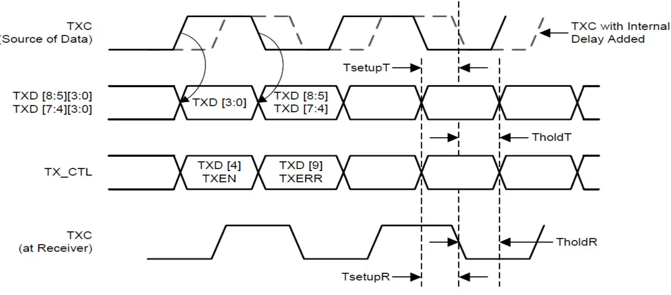 RGMII TX Timing Diagram