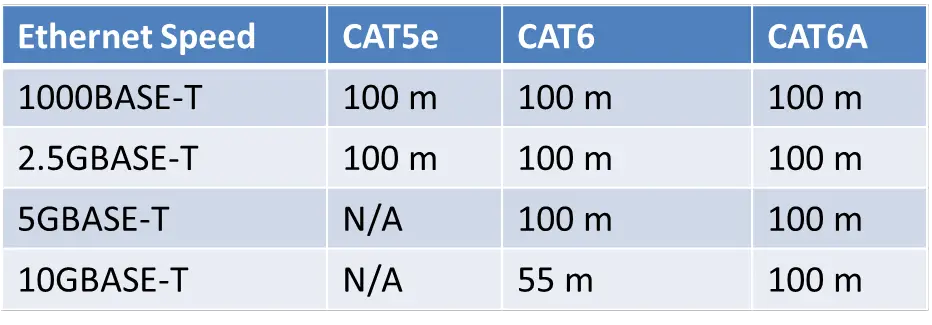 CAT5e vs CAT6 vs CAT6a