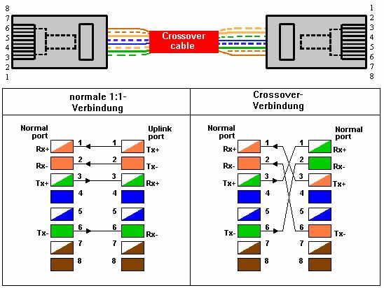 Crossover Cable