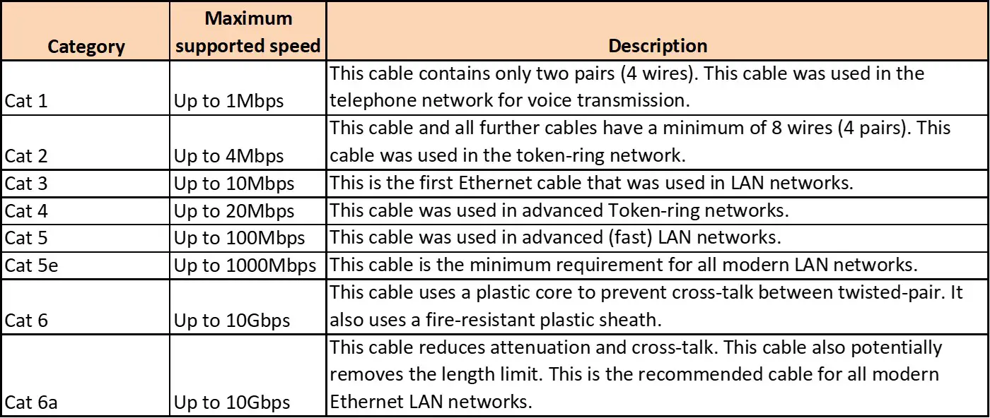 Ethernet Cable type comparison