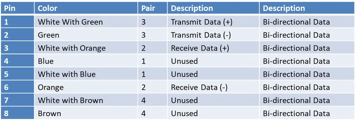 T568A Pin-out (Performed)