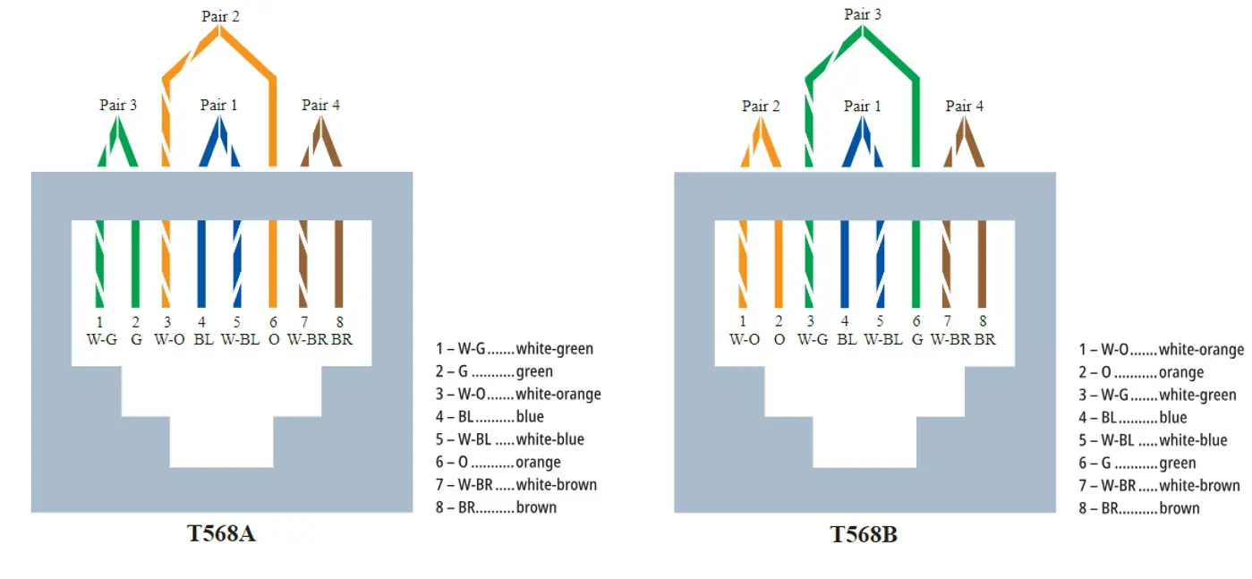 T568A vs T568B