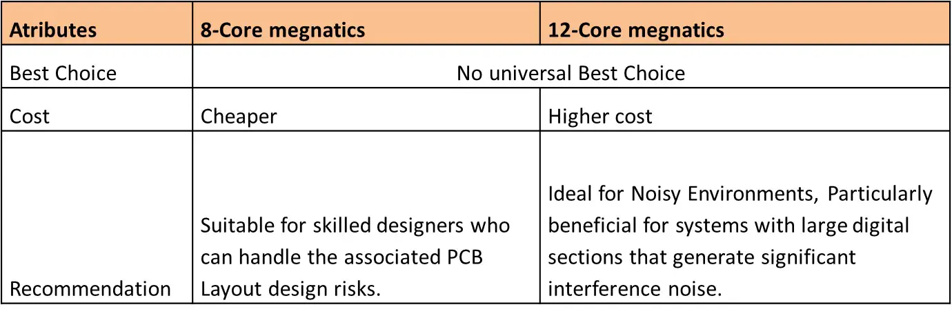 8-Core Versus 12-Core magnetics