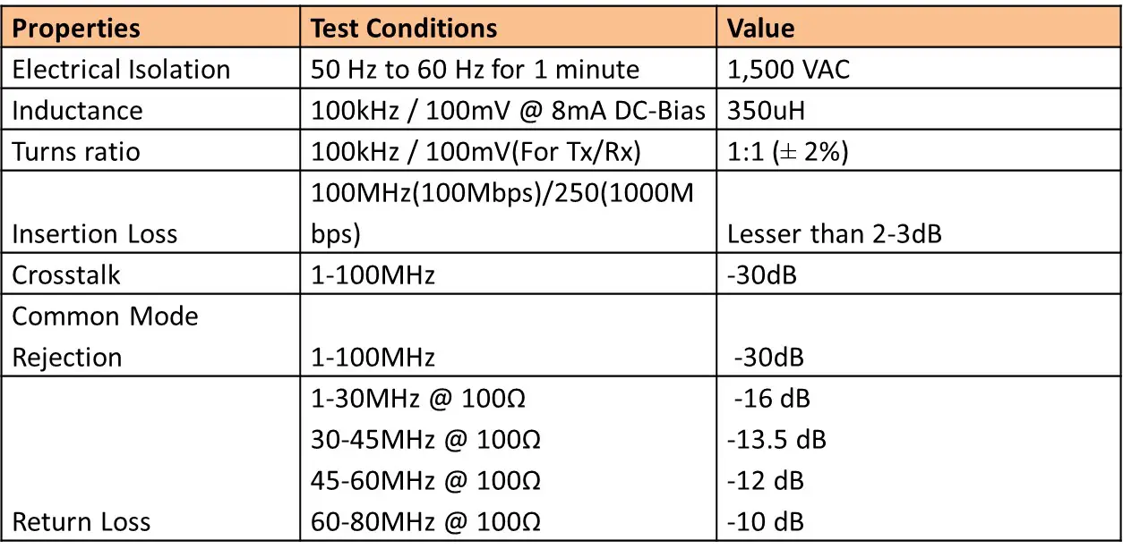 Parameters for Selecting the Right Magnetics