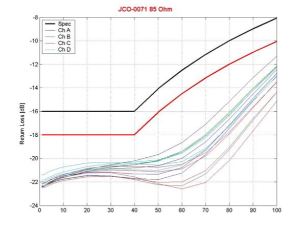 Return Loss Requirement-magnetics