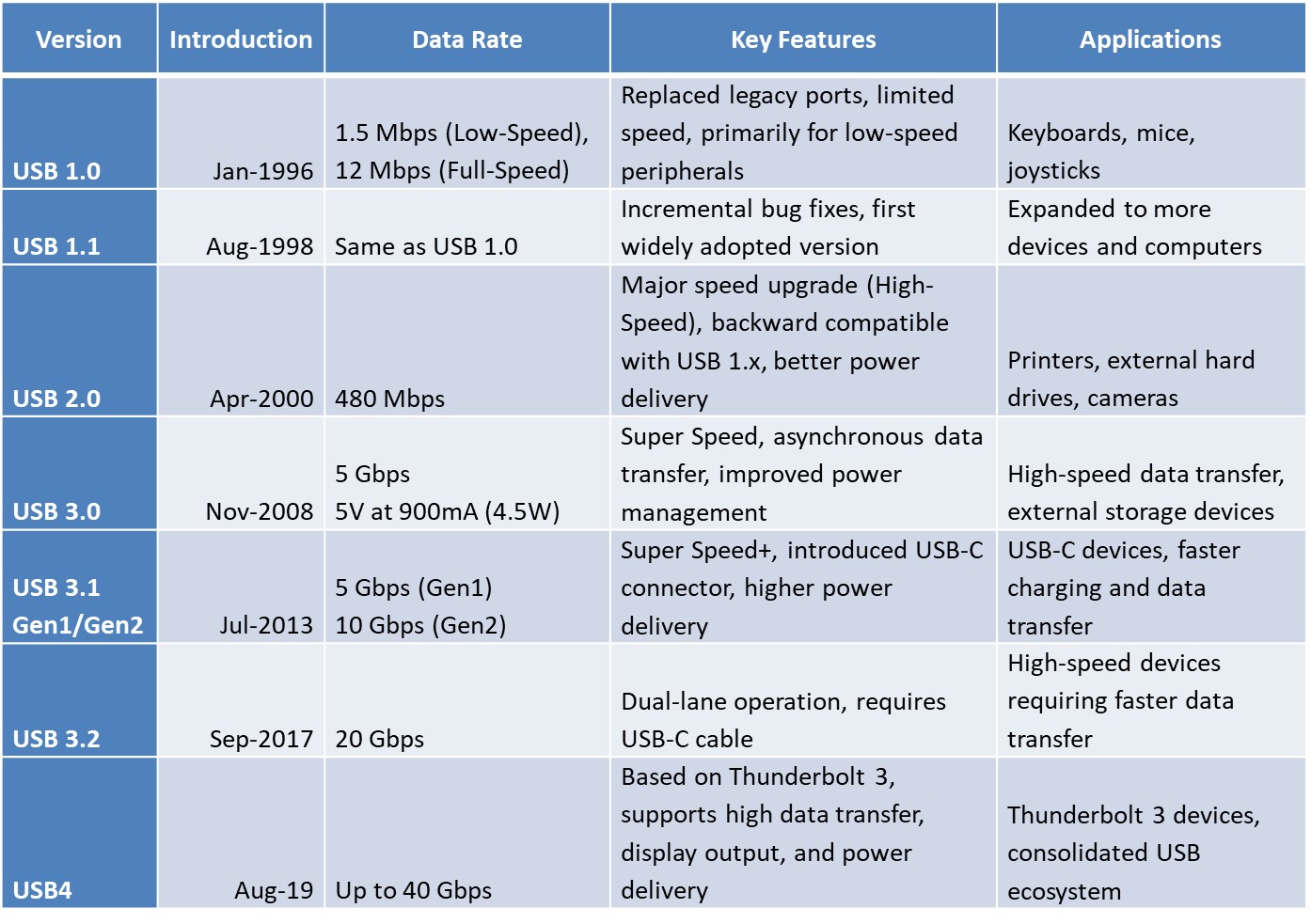 Evolution of USB standards