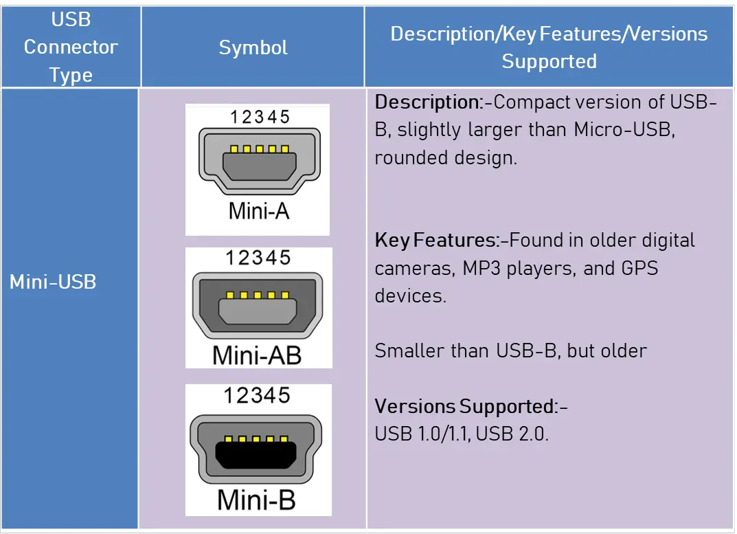 Mini USB Type connectors